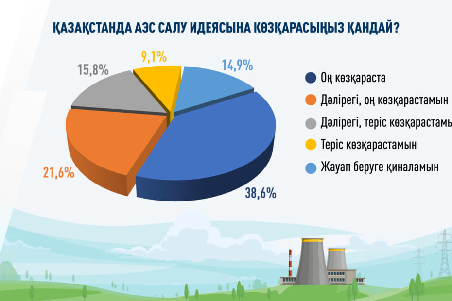 "АЭС салу керек пе?": Қолдау білдірушілердің саны көп