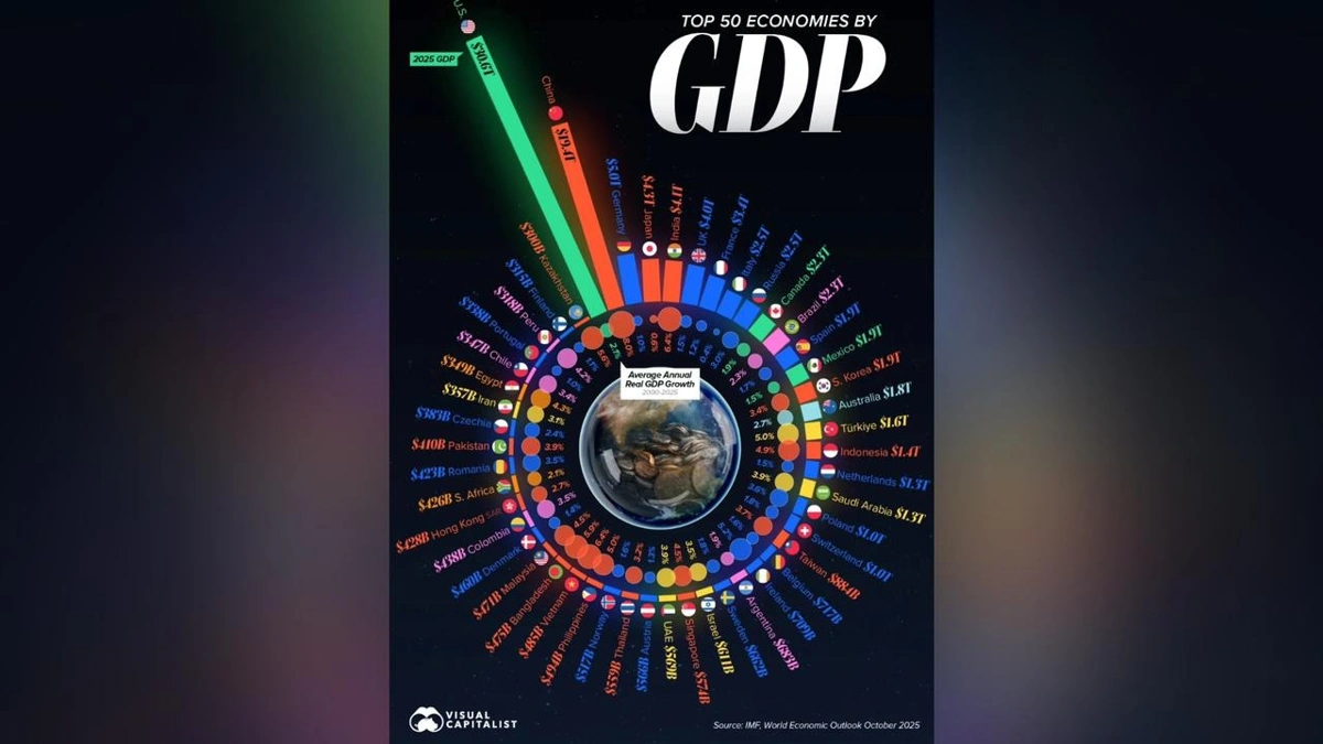 Қазақстан әлемдік экономиканың үздік 50 елі қатарына енді